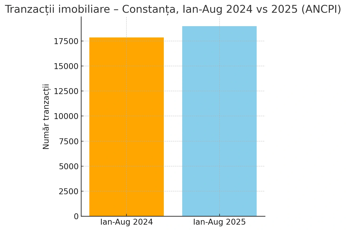 Piața imobiliară Constanța 2025 – tranzacții ianuarie–august comparativ cu 2024, date ANCPI