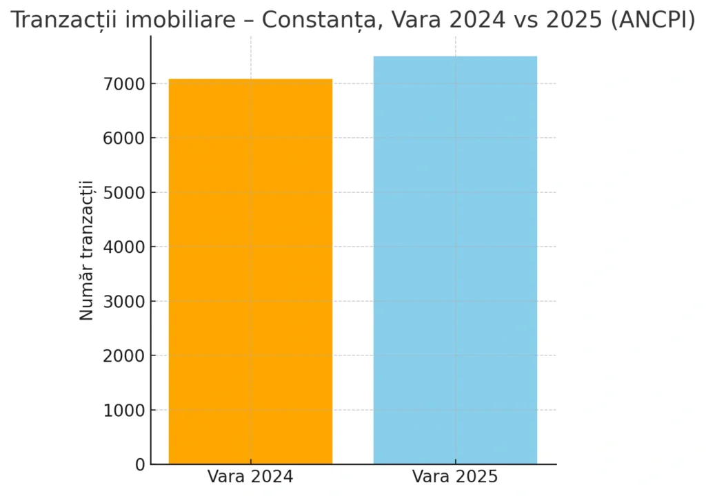 Tranzacții imobiliare Constanța – total vara 2024 comparat cu vara 2025, date ANCPI