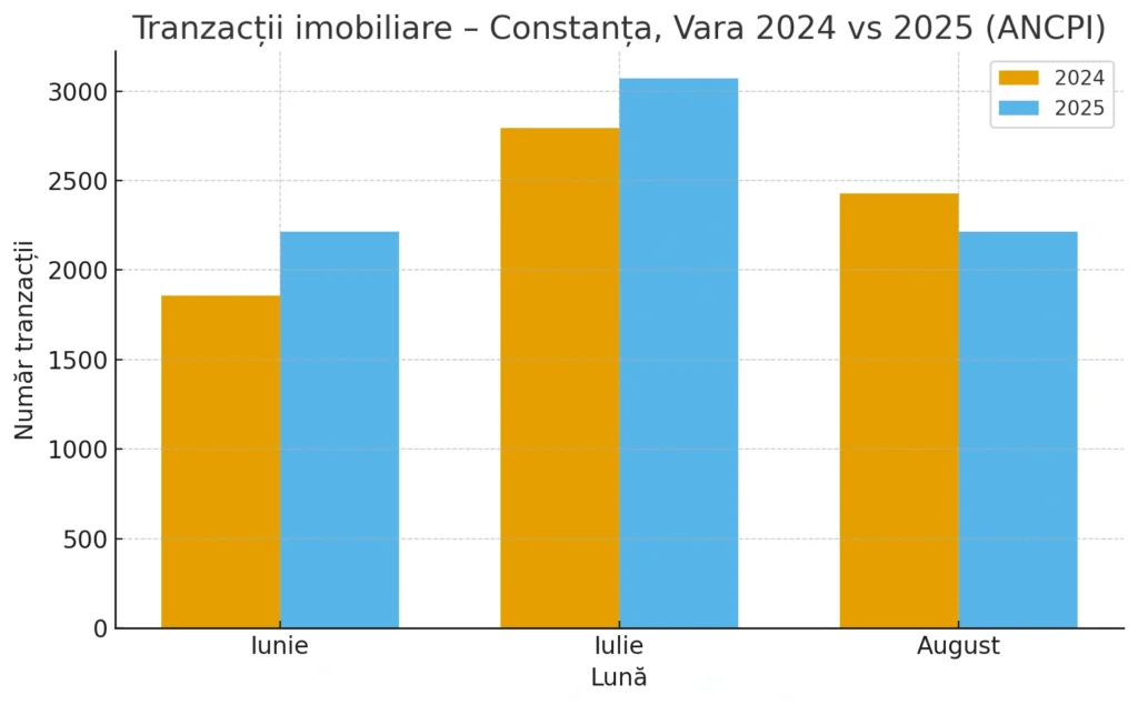 Grafic comparativ tranzacții imobiliare Constanța vara 2024 vs vara 2025 pe luni (iunie, iulie, august), date ANCPI