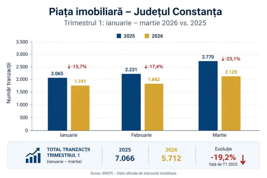 Grafic evoluție tranzacții imobiliare Constanța T1 2026 vs 2025 date ANCPI ianuarie februarie martie